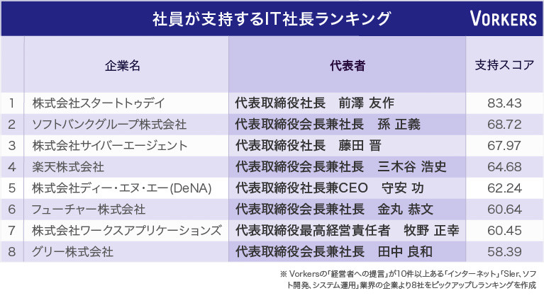 1位は前澤友作氏 社員が支持するit社長ランキング 発表 アパレルウェブ アパレル ファッション業界情報サイト