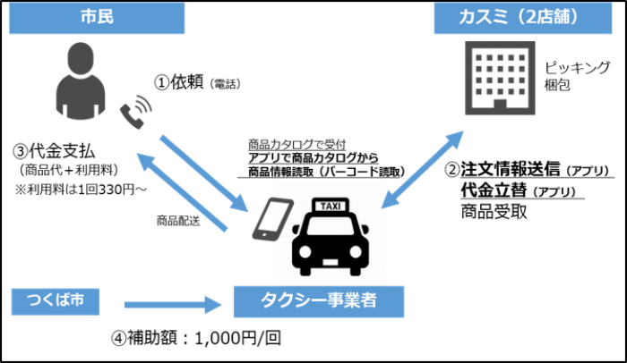 タクシーが買い物代行 茨城県つくば市で試行運用がスタート アパレルウェブ アパレル ファッション業界情報サイト